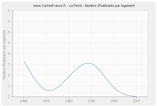 La Ferté : Nombre d'habitants par logement